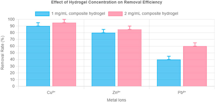 Bar chart showing the effect of hydrogel concentration on removal efficiency of copper, zinc, and lead ions. Blue bars represent one milligram per milliliter hydrogel, and pink bars represent two milligrams per milliliter. Higher concentrations show increased removal rates for all ions.