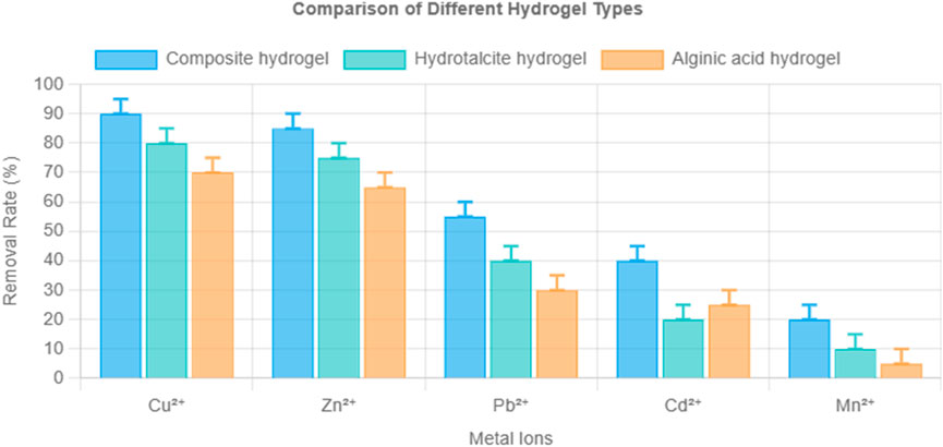 Bar chart comparing removal rates of Cu²⁺, Zn²⁺, Pb²⁺, Cd²⁺, and Mn²⁺ by three hydrogel types: Composite hydrogel, Hydrotalcite hydrogel, and Alginic acid hydrogel. Composite hydrogel generally shows the highest removal rates across all metal ions.
