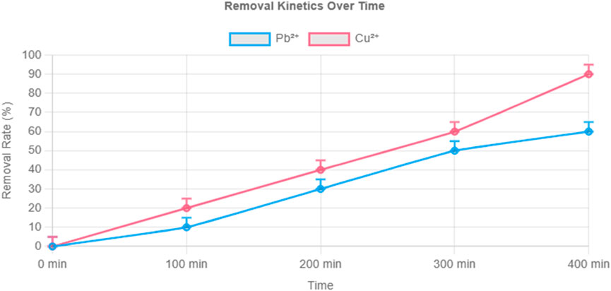 Line graph titled