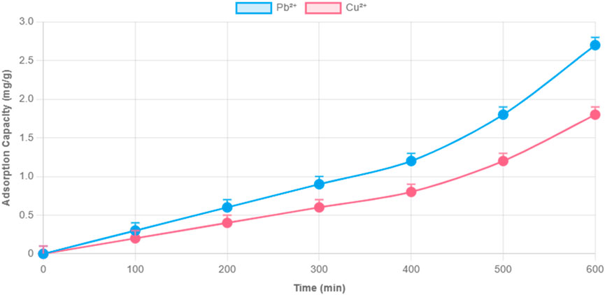 Line graph displaying adsorption capacity over time for Pb²⁺ and Cu²⁺ ions. The blue line represents Pb²⁺, showing a higher increase in adsorption capacity than the pink line for Cu²⁺. Both lines show a generally upward trend from 0 to 600 minutes, with adsorption capacity in mg/g on the vertical axis and time in minutes on the horizontal axis.