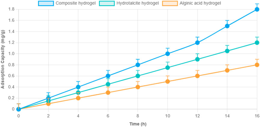 Line graph showing adsorption capacity of three hydrogels over time. Composite hydrogel (blue) shows the highest increase, followed by hydrotalcite (cyan), and alginic acid (orange). Time ranges from zero to sixteen hours.