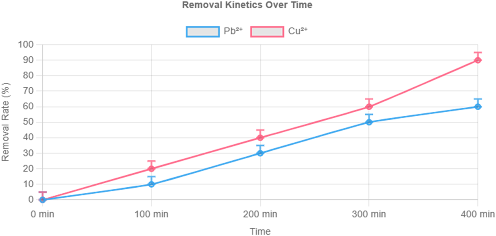 Line graph titled "Removal Kinetics Over Time" showing removal rates of Pb²⁺ and Cu²⁺ over 400 minutes. The pink line represents Cu²⁺ with higher removal rates, reaching about 90%. The blue line represents Pb²⁺, reaching about 60%. Time is on the x-axis, and removal rate percentage is on the y-axis.