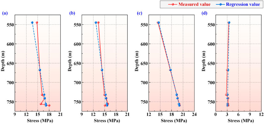 Four graphs showing stress versus depth. Each graph features red solid lines for measured values and blue dashed lines for regression values. Graphs are labeled (a), (b), (c), and (d) with varying stress ranges. Depth spans from 550 to 750 meters in all graphs.