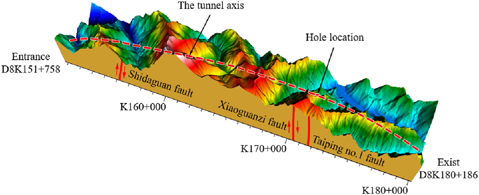 Three-dimensional geological model showing a tunnel axis highlighted by a dashed line running through mountainous terrain. Key features noted include the Shidaguan, Xiaoguanzi, and Taiping No. 1 faults. Entrance and exit points are labeled D8K151+758 and D8K180+186, with K160+000 and K170+000 markers. A specific hole location is indicated along the tunnel path.