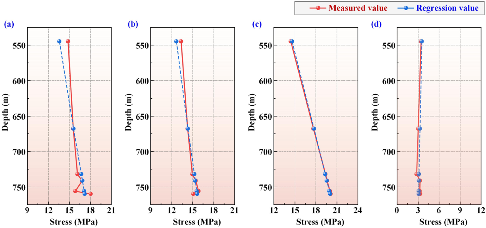 Four graphs showing stress versus depth. Each graph features red solid lines for measured values and blue dashed lines for regression values. Graphs are labeled (a), (b), (c), and (d) with varying stress ranges. Depth spans from 550 to 750 meters in all graphs.