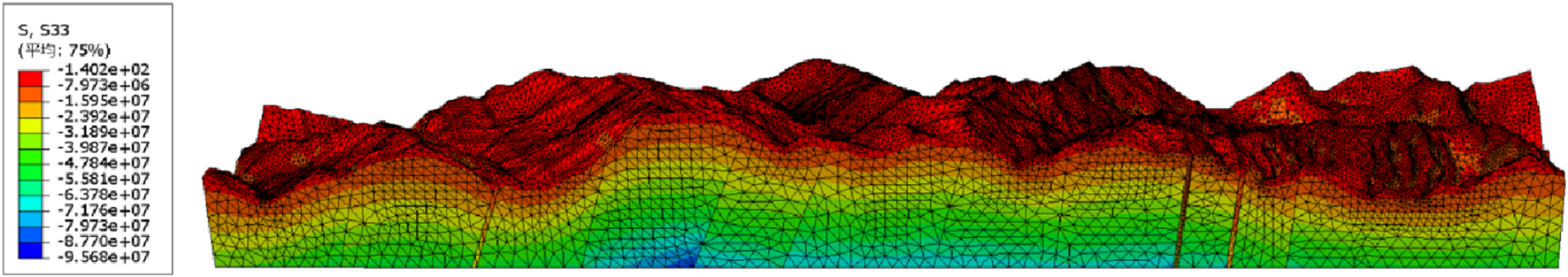 3D topographic mesh plot displaying a terrain with color gradations from red to blue, indicating varying values of stress (S33) across the surface. The legend on the left shows numerical values corresponding to colors, ranging from high stress (red) to low stress (blue), with a note indicating an average of seventy-five percent.