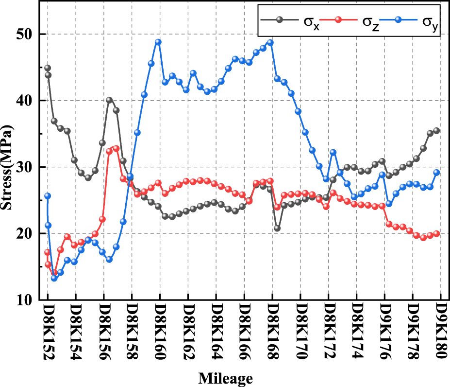 Line graph showing stress in megapascal (MPa) versus mileage. Three lines represent stress components: σx (black), σz (red), and σy (blue). σx and σz show fluctuations between 20 and 40 MPa. σy fluctuates more widely, reaching up to 50 MPa. The x-axis ranges from DK81K52 to DK91K80.