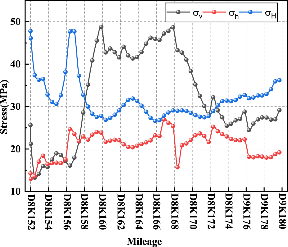 Line graph showing stress in megapascals (MPa) against mileage. Three lines represent different stress types: vertical stress (\(σ_v\)) in black, horizontal stress (\(σ_h\)) in red, and maximum horizontal stress (\(σ_H\)) in blue. The x-axis is labeled with mileage intervals D8K152 to D9K180. Stress values fluctuate between 10 and 50 MPa.
