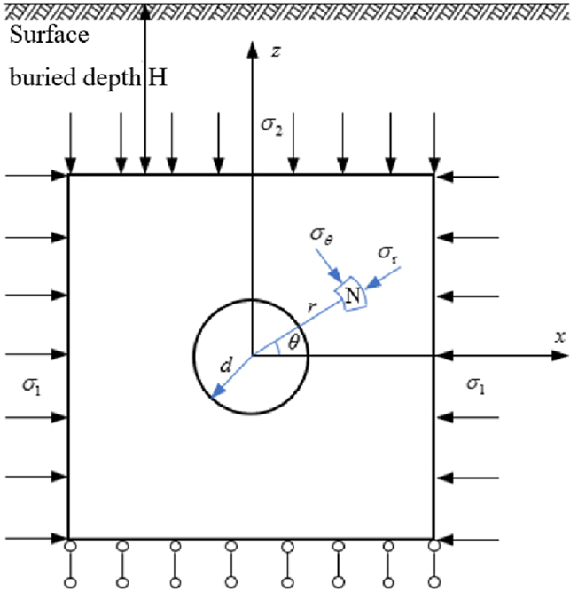 Diagram showing a stress field around a cylindrical hole at depth \(H\) beneath a surface. Arrows indicate stress components \(\sigma_1\), \(\sigma_2\), \(\sigma_\theta\), and \(\sigma_r\). A line at angle \(\theta\) with radius \(r\) intersects point \(N\).