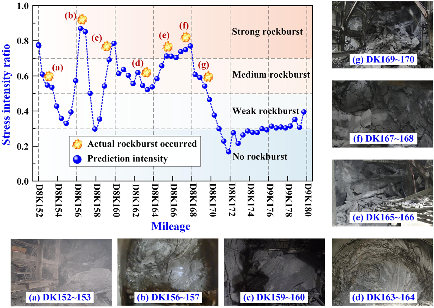 A graph shows the stress intensity ratio versus mileage, with markers indicating where actual rockbursts occurred compared to predicted intensities. The graph is divided into zones labeled strong, medium, weak, and no rockburst, with corresponding photos of rockburst sites at different mileages displayed on the right and bottom. Each photo is labeled with specific mileage points, illustrating the severity and conditions of rockbursts.