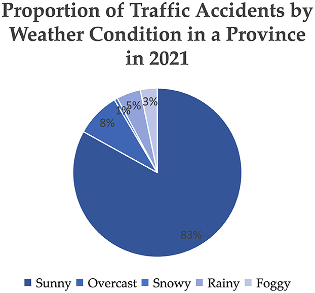 Pie chart showing the proportion of traffic accidents by weather condition in a province in 2021. Sunny conditions account for 83%, overcast 8%, snowy 5%, rainy 3%, and foggy 1%.