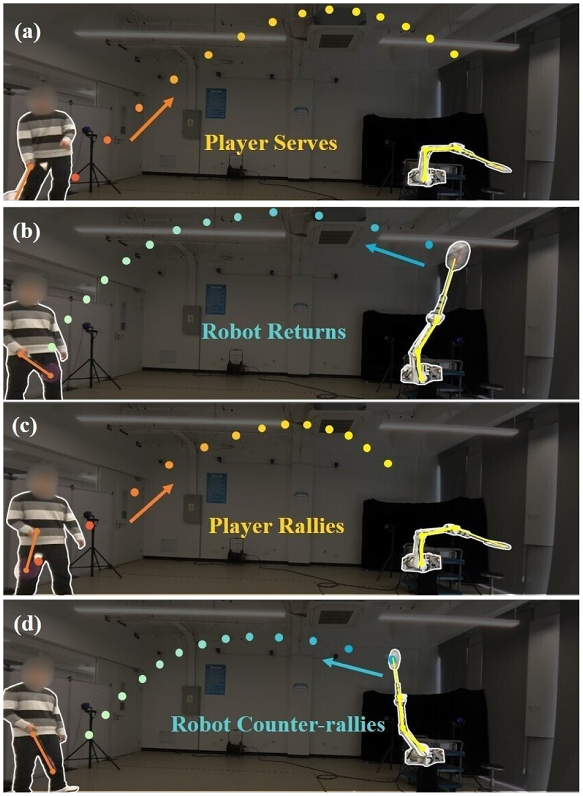 Four-panel sequence showing a table tennis match between a human player and a robot. Panel (a) depicts the player serving, as indicated by the motion of orange balls and labeled “Player Serves.” Panel (b) shows the robot returning, with blue balls and labeled “Robot Returns.” Panel (c) illustrates the player rallying, with orange balls labeled “Player Rallies.” Panel (d) features the robot counter-rallying, with blue balls labeled “Robot Counter-rallies.”