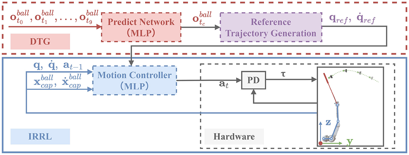 Diagram showing a control system architecture for dynamic trajectory generation (DTG) and integrated reinforcement and reward learning (IRRL). The DTG includes a predict network and reference trajectory generation. The IRRL consists of a motion controller interacting with a physical robot arm. Inputs and outputs are labeled with variables such as ball observations and motion commands. A graph illustrates the arms movement on an XYZ axis.