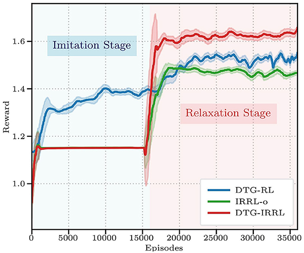 Line graph showing reward versus episodes, highlighting two stages: Imitation Stage (0-15000 episodes) and Relaxation Stage (15000-35000 episodes). Three methods are compared: DTG-RL (blue), IRRL-o (green), and DTG-IRRL (red). DTG-IRRL peaks above 1.6 in the Relaxation Stage, showing the highest performance.