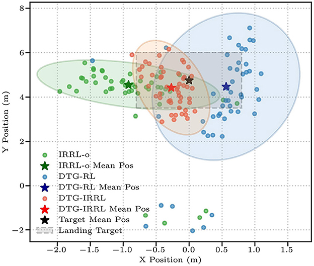 Scatter plot showing data points and ellipses representing position distributions with various algorithms. Green, blue, and red points mark different methodologies with stars indicating mean positions. Key includes IRRL, DTG-RL, DTG-IRRL, and target positions. X-axis is X Position (meters); Y-axis is Y Position (meters).