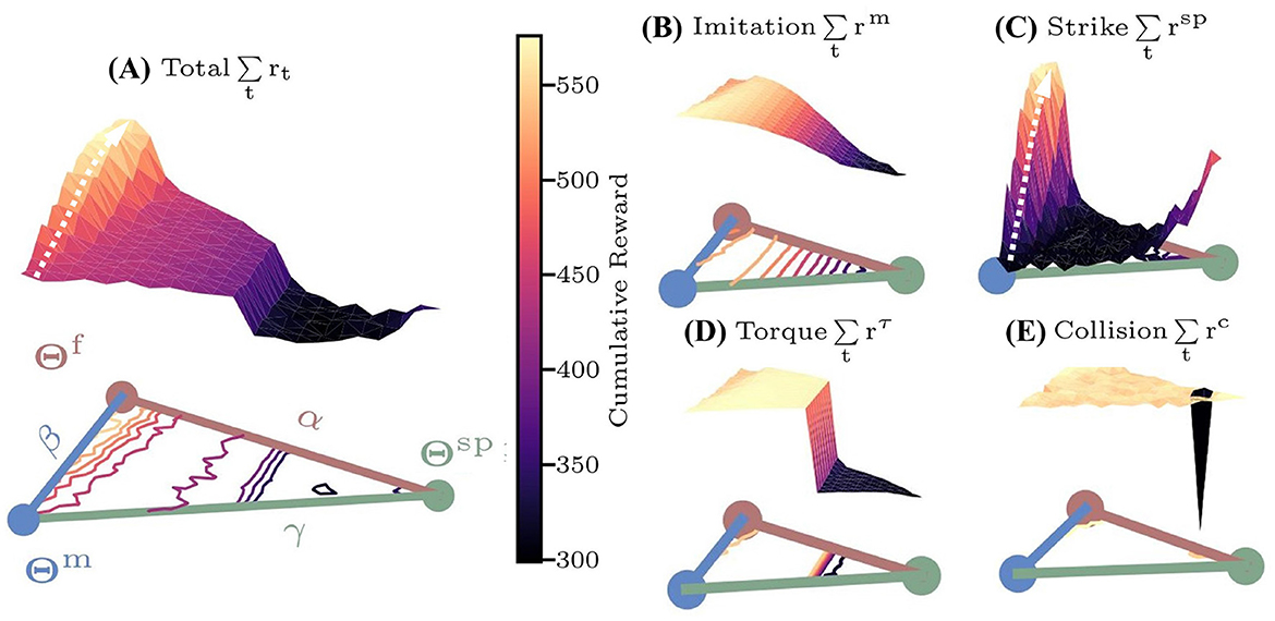 Five 3D graphs labeled A to E depict various reward categories for robotic actions, ranging from imitation to collision. Each graph shows a cumulative reward spectrum from 300 to 550, transitioning from dark to light colors. Graph (A) shows the total reward, (B) highlights imitation, (C) shows strike, (D) shows torque, and (E) depicts collision. Below each graph, a three-node mechanism is illustrated, indicating different action parameters.