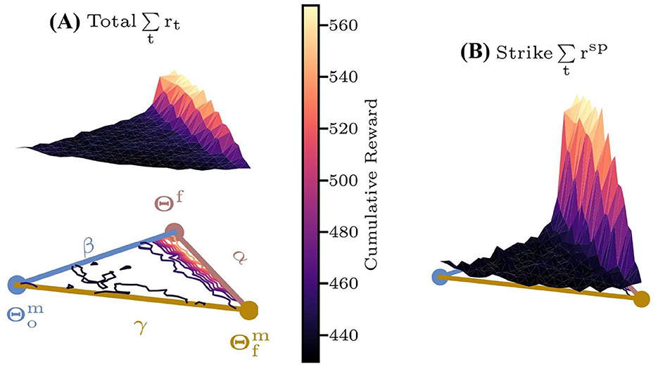Graphical comparison of cumulative rewards. Panel A depicts Total r with a layered, colorful 3D surface chart showing rewards increasing from dark to light hues. Panel B shows Strike r with a similar visual structure. Both charts include geometric diagrams with labels, f, and mf at the base. A color bar indicates reward levels from 440 to 560.