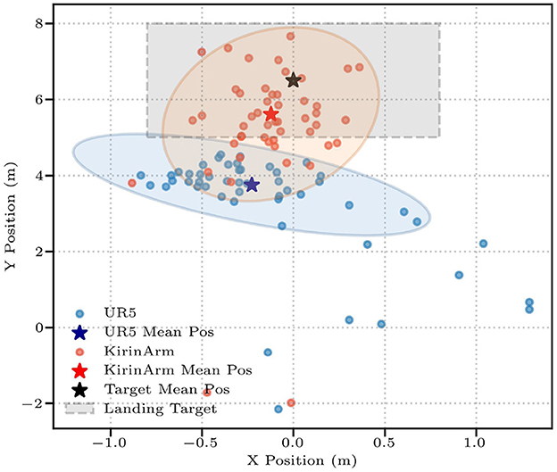 Scatter plot showing positions of two robotic arms, UR5 and KirinArm, on an X-Y axis. UR5 positions are marked by blue circles, and KirinArm positions by red circles. Mean positions are indicated with a blue star for UR5 and a red star for KirinArm. A black star denotes the target mean position. Ellipses represent position clusters with a gray rectangle indicating the landing target area. The plot measures X position from −1.0 to 1.0 meters and Y position from 3 to 8 meters.
