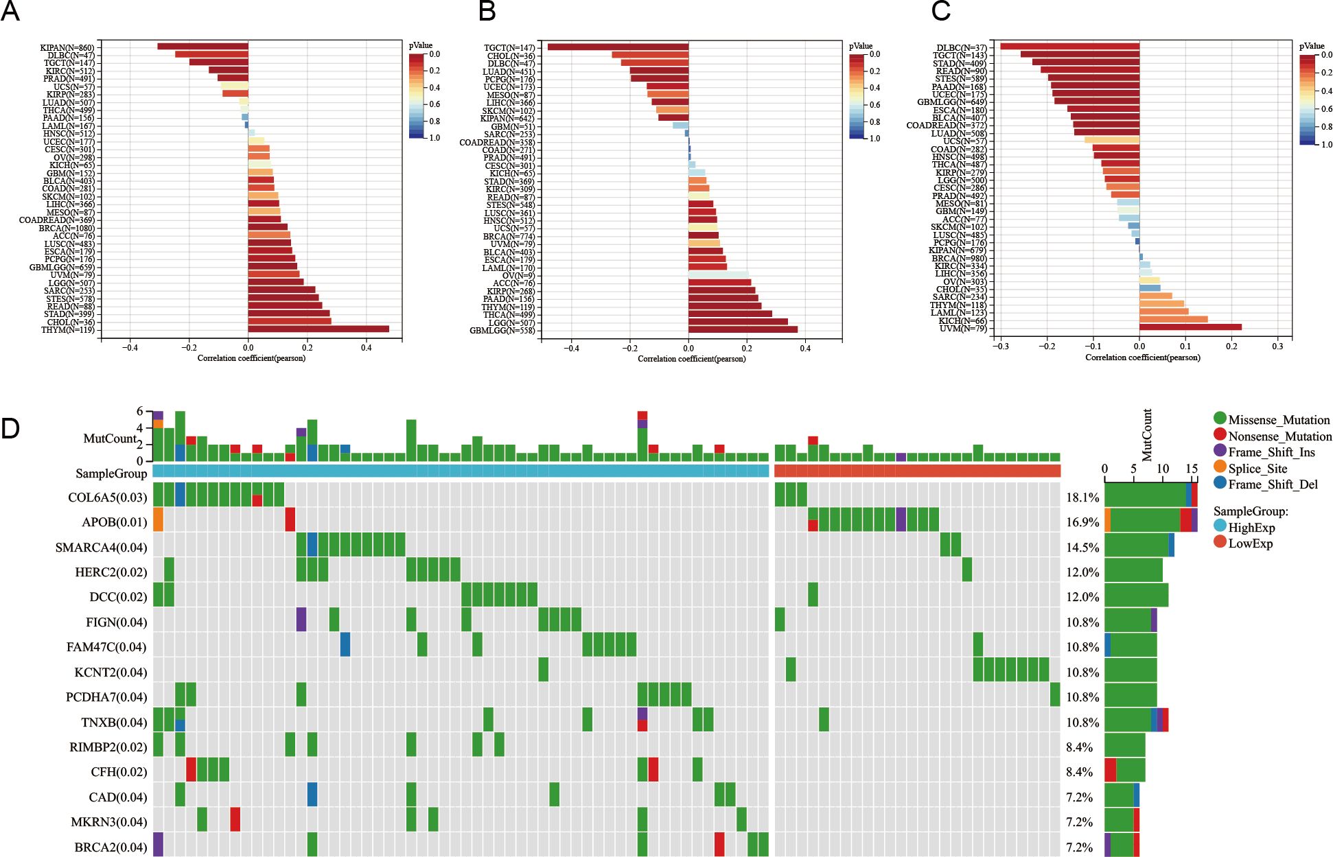 The image contains four panels. Panels A, B, and C show bar charts with different correlation coefficients for various cancer types, color-coded by p-value. Panel D is a mutation heatmap for multiple genes across samples, using various colors to indicate mutation types and sample groups, with legend and mutation frequency on the right side.
