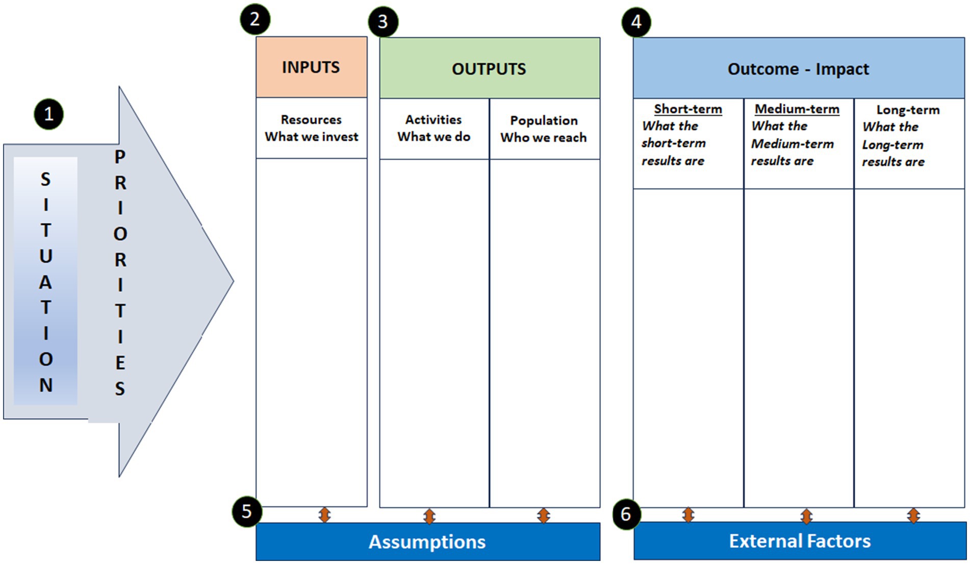 Logic model diagram featuring an arrow labeled “Situation Priorities” leading to sections titled “Inputs” (resources invested), “Outputs” (activities, population reached), and “Outcome - Impact” with columns for short, medium, and long-term results. Below are “Assumptions” and “External Factors.”