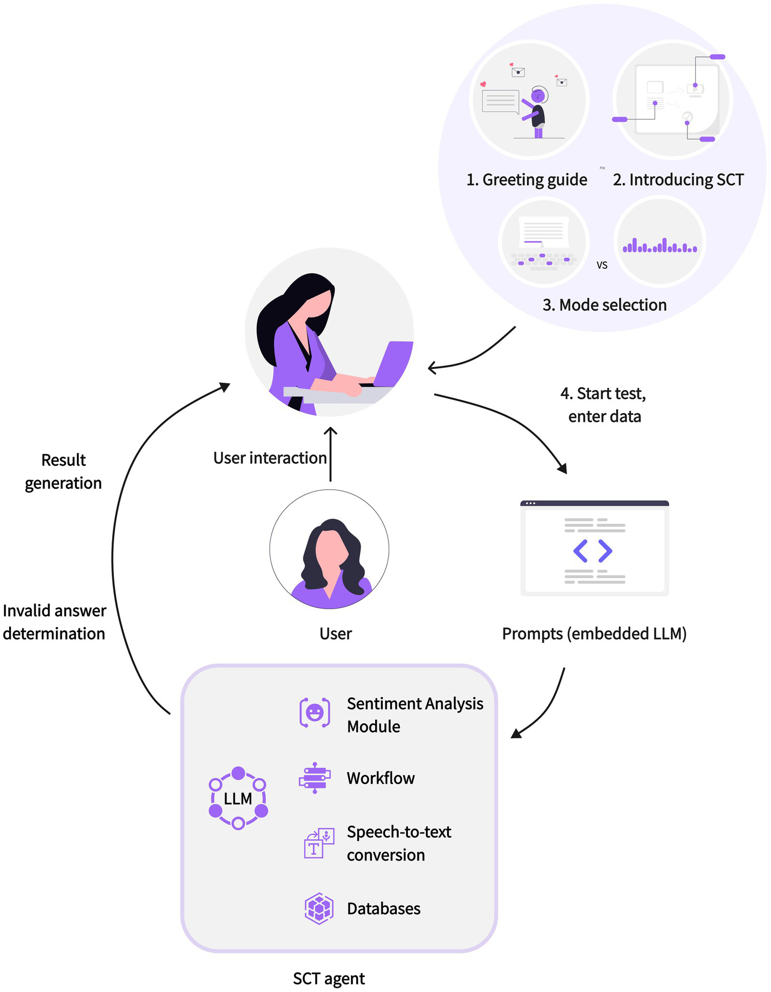 Flowchart depicting a user interacting with an SCT agent. Steps include: 1) Greeting guide, 2) Introducing SCT, 3) Mode selection, 4) Start test and enter data. The SCT agent involves modules like sentiment analysis, workflow, speech-to-text conversion, and databases. Arrows indicate processes like user interaction, result generation, and prompts enabling a circular workflow.