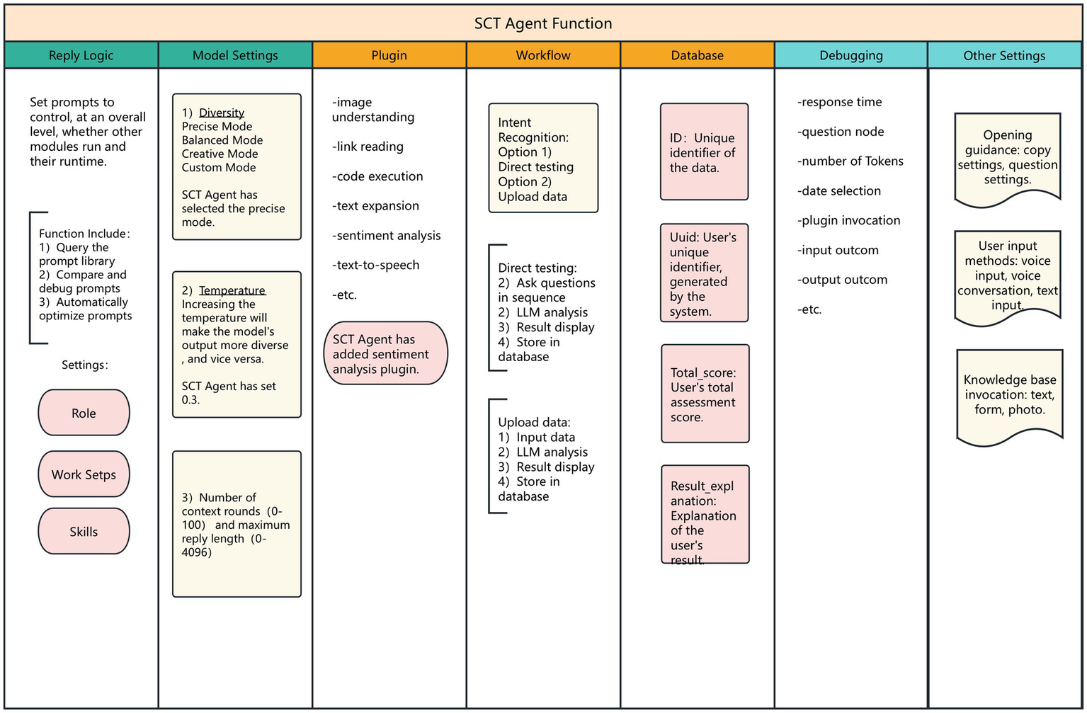 Functional Module Diagram. It shows six main functions of the SCT Agent: response logic, model settings, plugins, workflow nodes, database, debugging process, and other settings. Key functions include setting prompts, selecting model parameters, choosing plugins such as sentiment analysis, and configuring workflow nodes. Additional functions of the Agent are also provided, such as voice and text input methods, opening remarks setting, etc.