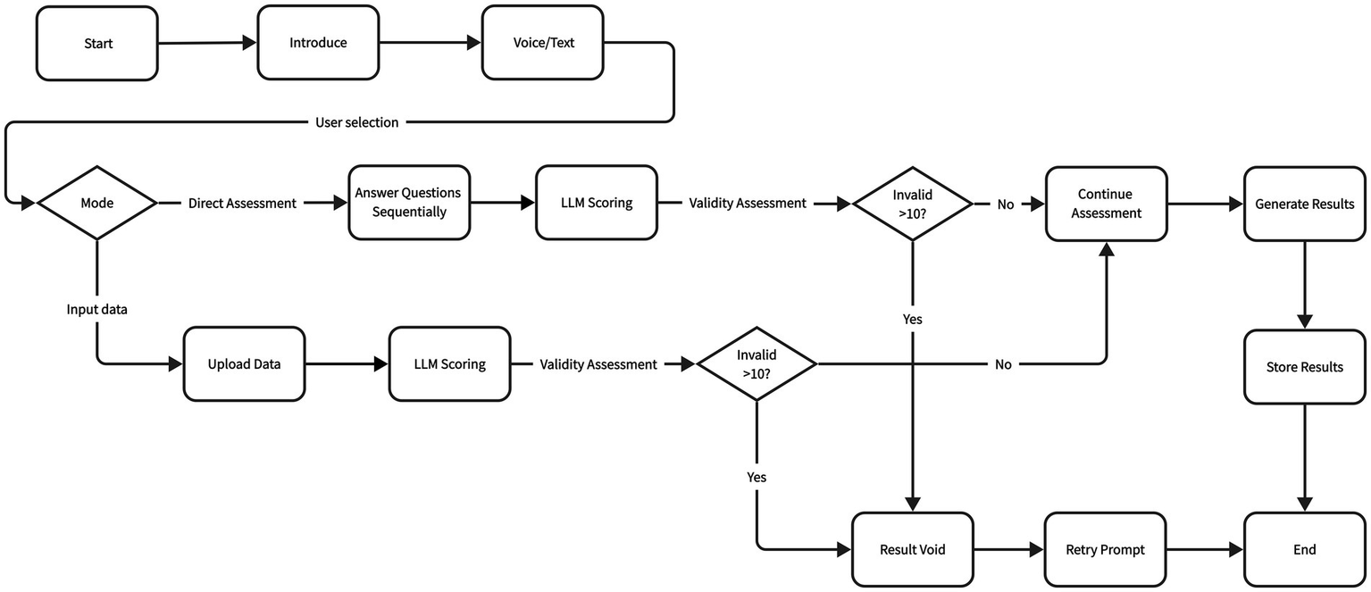 Flowchart depicting a process starting with "Start," followed by "Introduce," leading to "Voice/Text." User selection determines the next step: "Mode" allows for either "Direct Assessment" or "Upload Data." Both paths include "LLM Scoring" and "Validity Assessment." If invalid, it checks if invalidity is greater than ten. If yes, it leads to "Result Void" or "Retry Prompt." If no, the process continues to "Continue Assessment" and "Generate Results," followed by "Store Results" and ends at "End."