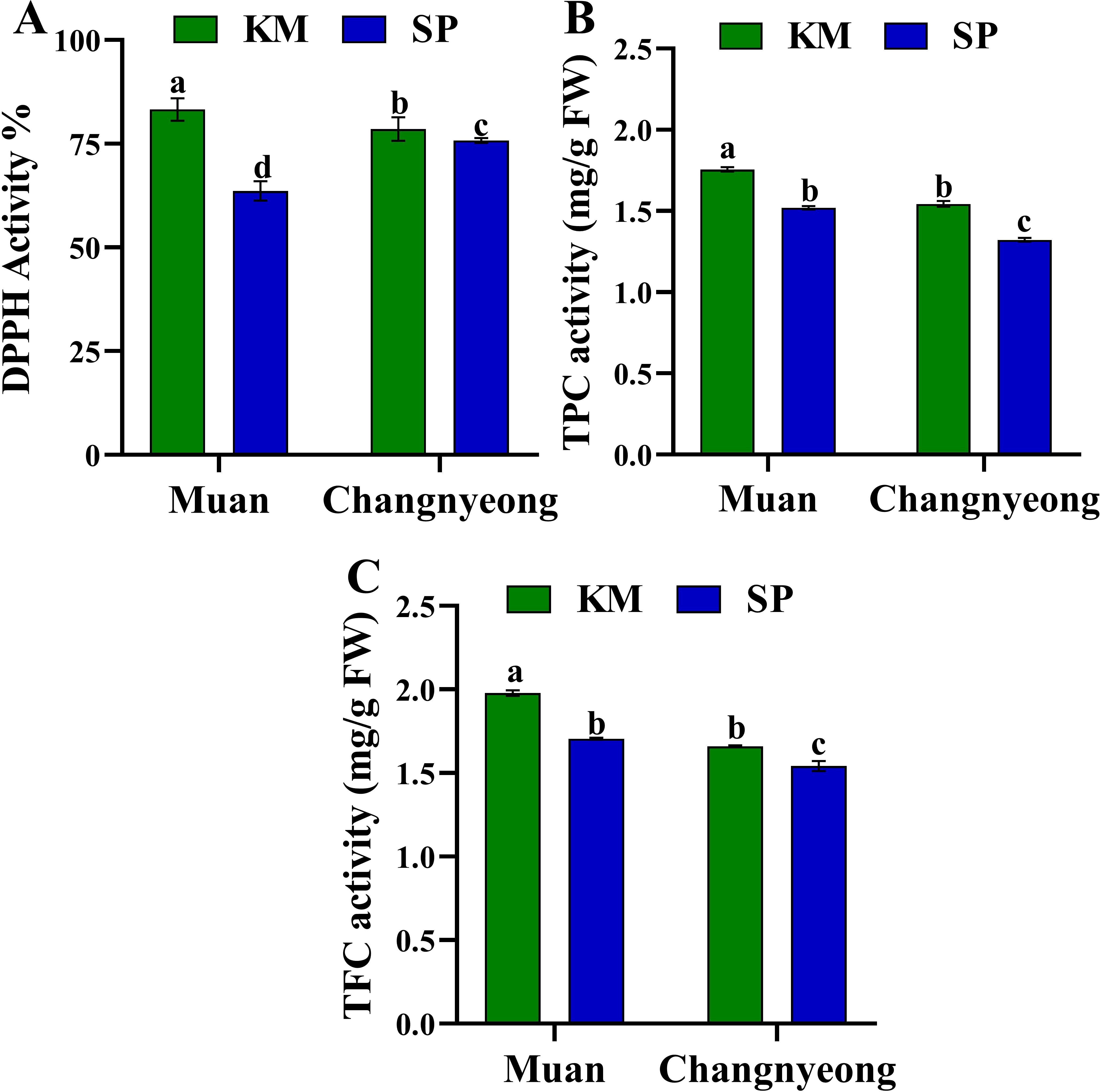 Bar charts compare the activities of DPPH, TPC, and TFC in two regions, Muan and Changnyeong, for KM (green) and SP (blue). Chart A shows DPPH activity percentages, with KM higher than SP. Chart B shows TPC activity with Muan having higher values than Changnyeong. Chart C shows TFC activity, where KM is higher than SP in both regions. Each bar includes statistical significance annotations.