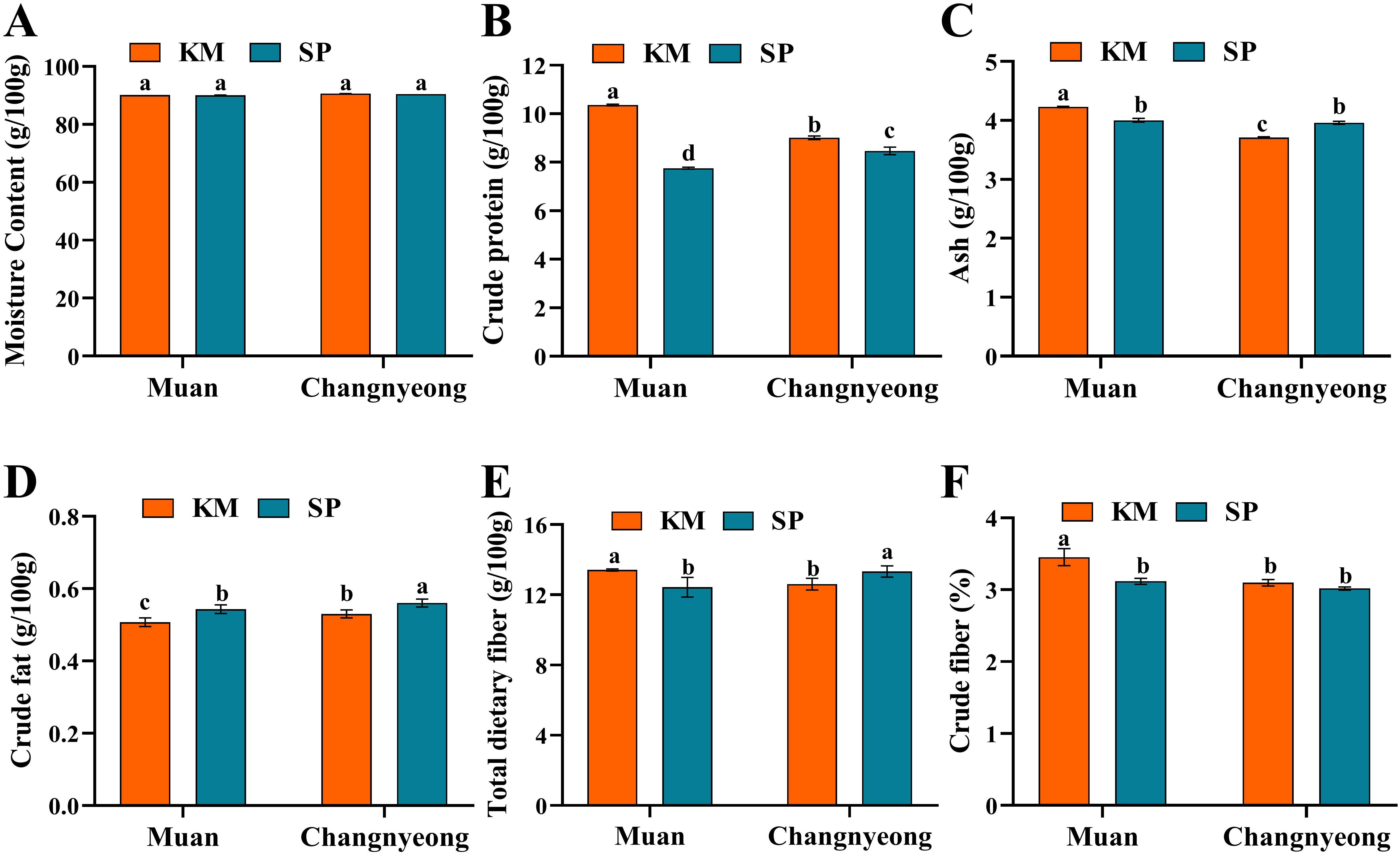 Six bar charts labeled A to F compare nutritional content between KM (orange) and SP (blue) Onion from Muan and Changnyeong. A shows moisture content, B crude protein, C ash, D crude fat, E total dietary fiber, and F crude fiber. Each chart compares values with letters indicating statistical significance.