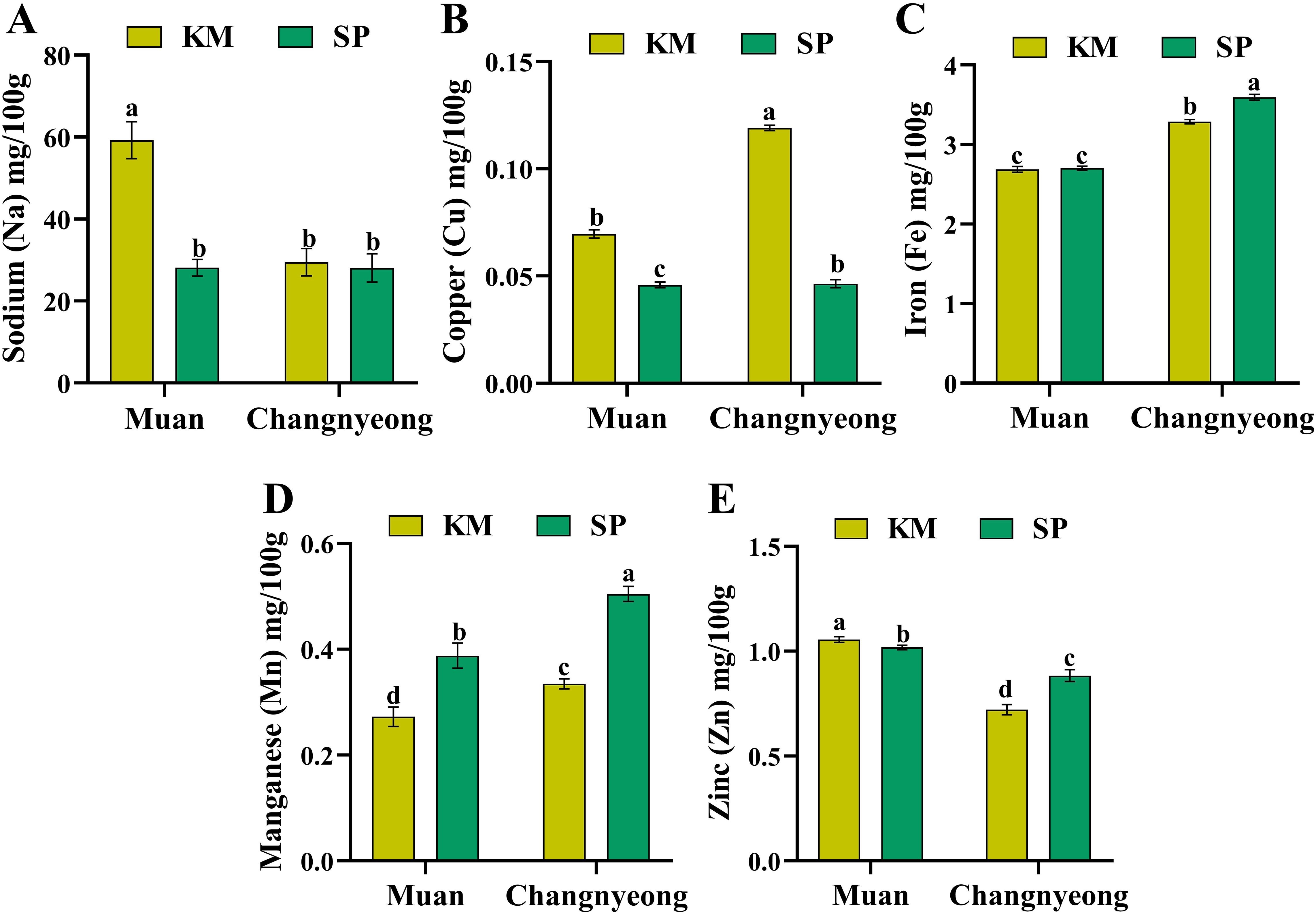Bar charts labeled A to E compare mineral content (Sodium, Copper, Iron, Manganese, Zinc) in mg/100g between KM and SP varieties in locations Muan and Changnyeong. KM shows higher Sodium in Muan, Copper in Changnyeong, lower Iron in both. SP has higher Manganese and Zinc in Changnyeong.