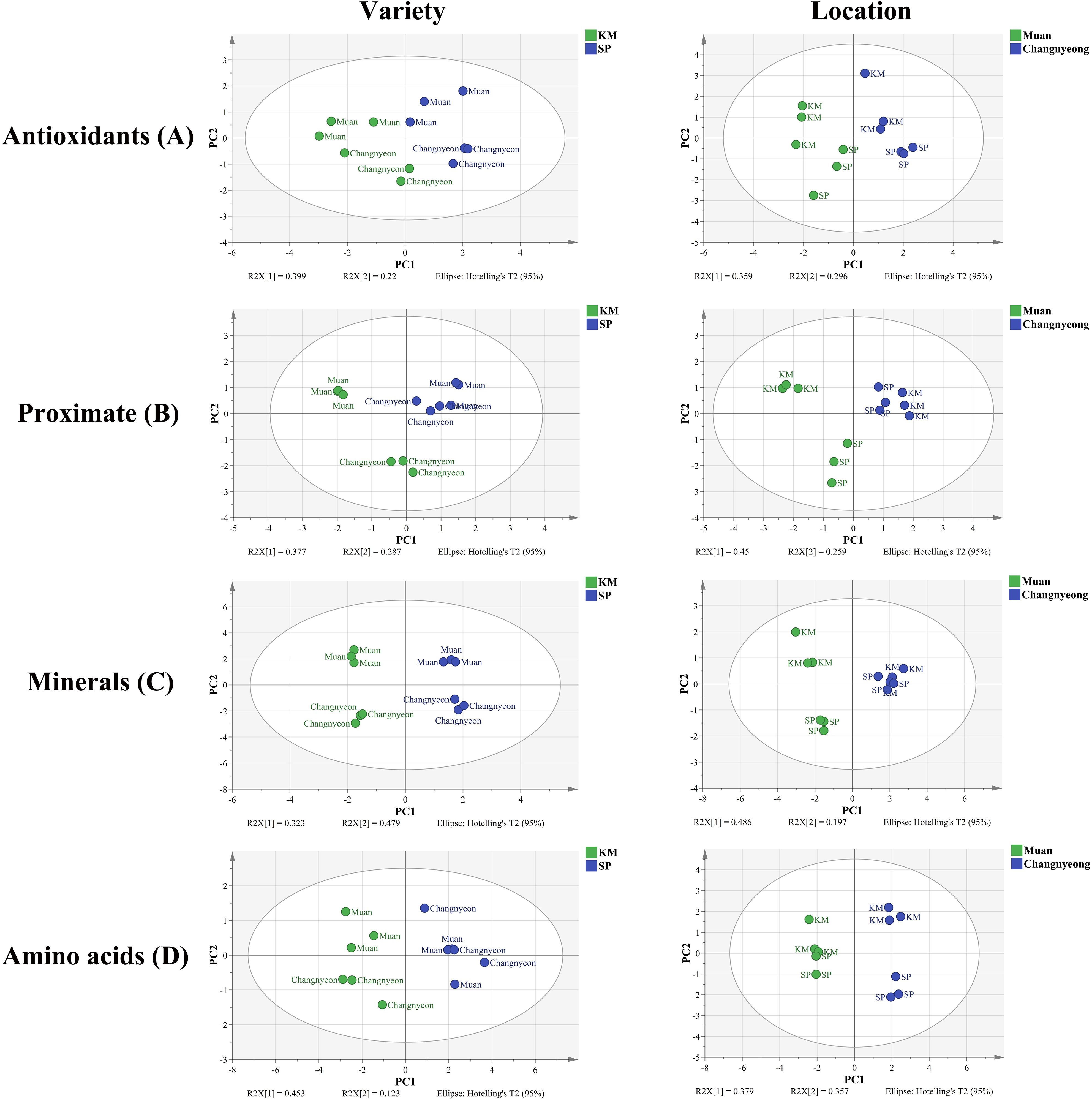 Four pairs of scatter plots compare the effects of variety and location on antioxidants, proximate, minerals, and amino acids. Each pair features two plots, with “Variety” on the left and “Location” on the right, displaying data points for KM and SP varieties in green and blue, and Muan and Changnyeong locations in light green and blue. Each graph has labeled axes PC1 and PC2, an ellipse for Hotelling's T-squared 95 percent confidence region, and explained variance values.
