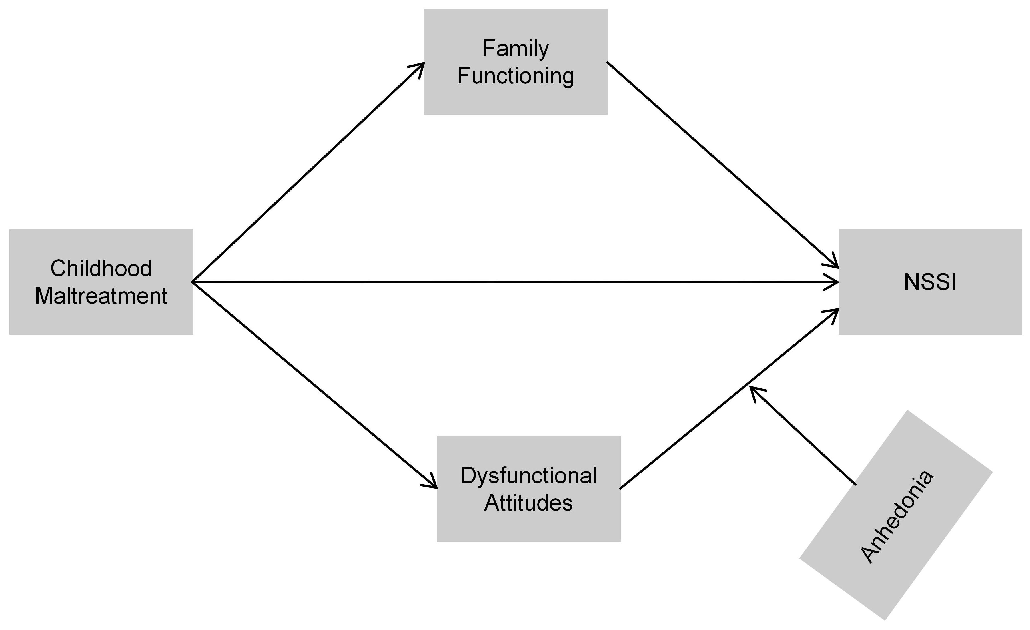 Flowchart illustrating relationships between various factors. “Childhood Maltreatment” affects “Family Functioning” and “Dysfunctional Attitudes”, both of which influence “NSSI” (Non-Suicidal Self-Injury). “Anhedonia” also impacts “NSSI”. Arrows indicate the direction of influence between these factors.