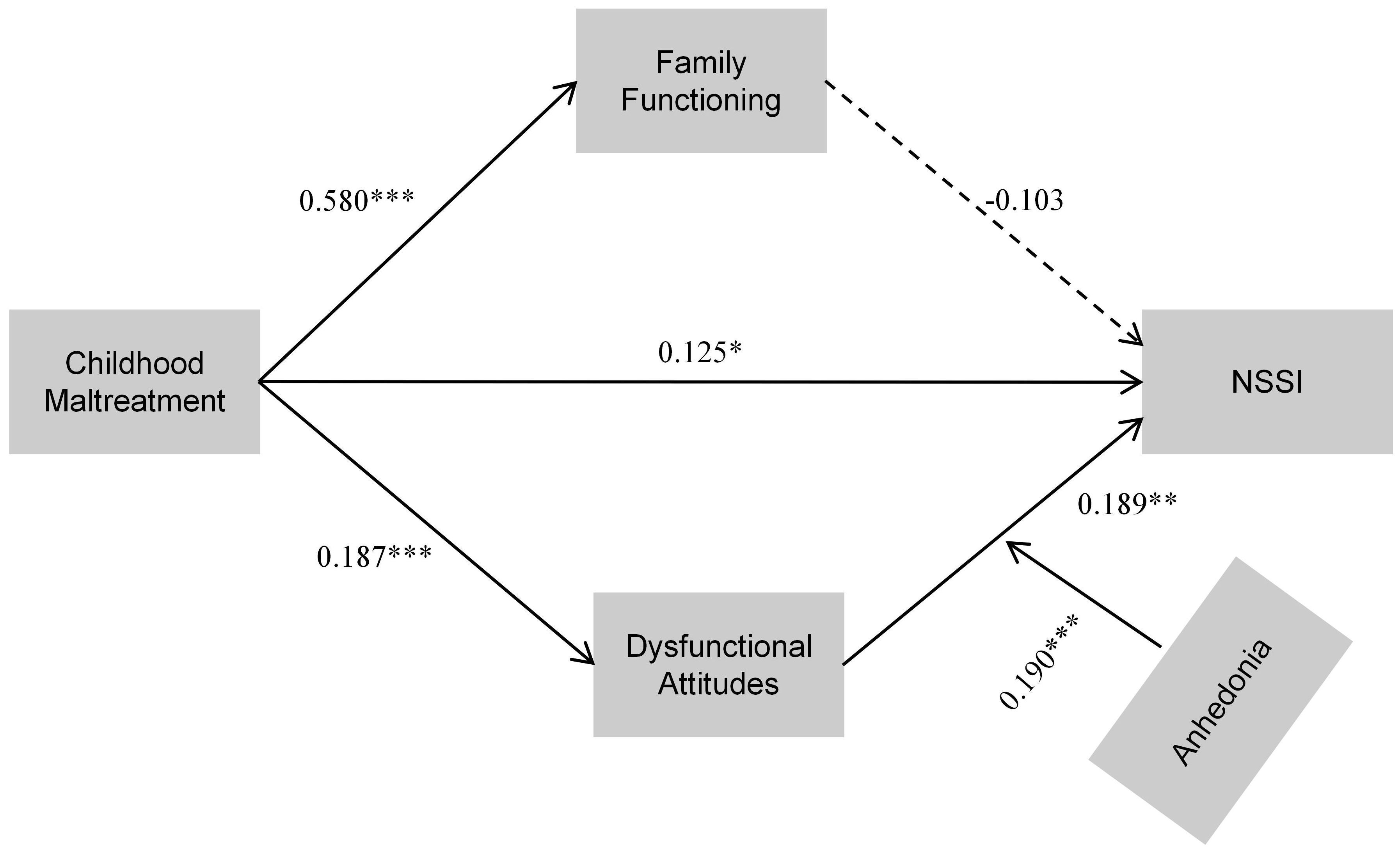 Path diagram showing relationships between variables. Childhood Maltreatment influences Family Functioning (0.580), Dysfunctional Attitudes (0.187), and directly impacts NSSI (0.125). Dysfunctional Attitudes impacts NSSI (0.189) and Anhedonia (0.190). Family Functioning negatively influences NSSI (-0.103). NSSI is the endpoint variable.