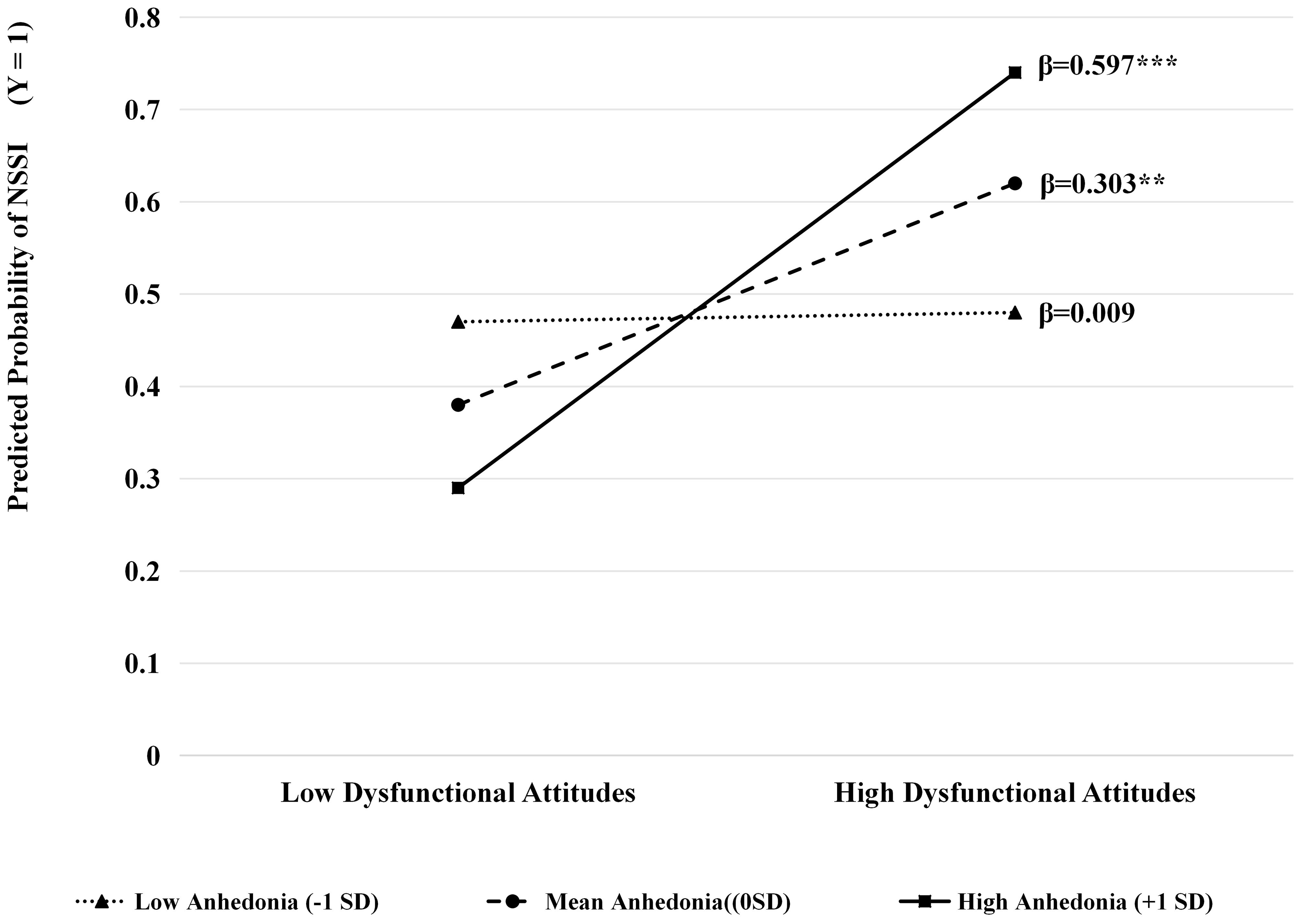 Line graph displaying the predicted probability of NSSI on the y-axis against dysfunctional attitudes on the x-axis. Three lines represent different anhedonia levels: low (-1 SD, dotted), mean (0 SD, dashed), and high (+1 SD, solid). The predicted probabilities increase with higher dysfunctional attitudes, with coefficients β = 0.009 for low, β = 0.303 for mean, and β = 0.597 for high anhedonia levels.
