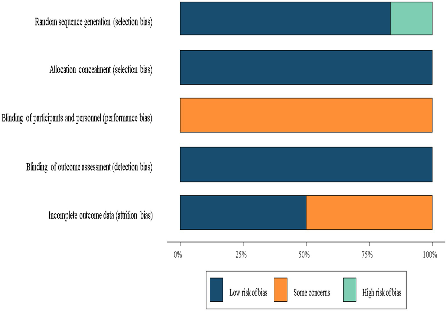 Bar chart depicting risk of bias categories in studies. Categories are random sequence generation, allocation concealment, blinding of participants, blinding of outcome assessment, and incomplete outcome data. The colors indicate low risk, some concerns, and high risk of bias. Most categories show low risk with some concerns; random sequence generation includes a small section of high risk.