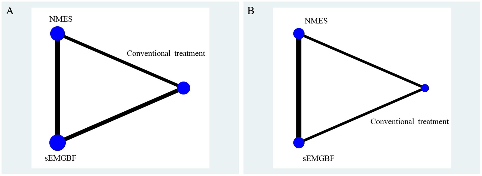 Diagram showing two triangular network graphs labeled A and B. Both diagrams feature nodes: NMES, sEMGBF, and Conventional treatment, connected by thick lines forming triangles. Each node is represented by a blue circle. The arrangement and labeling are identical in both diagrams.
