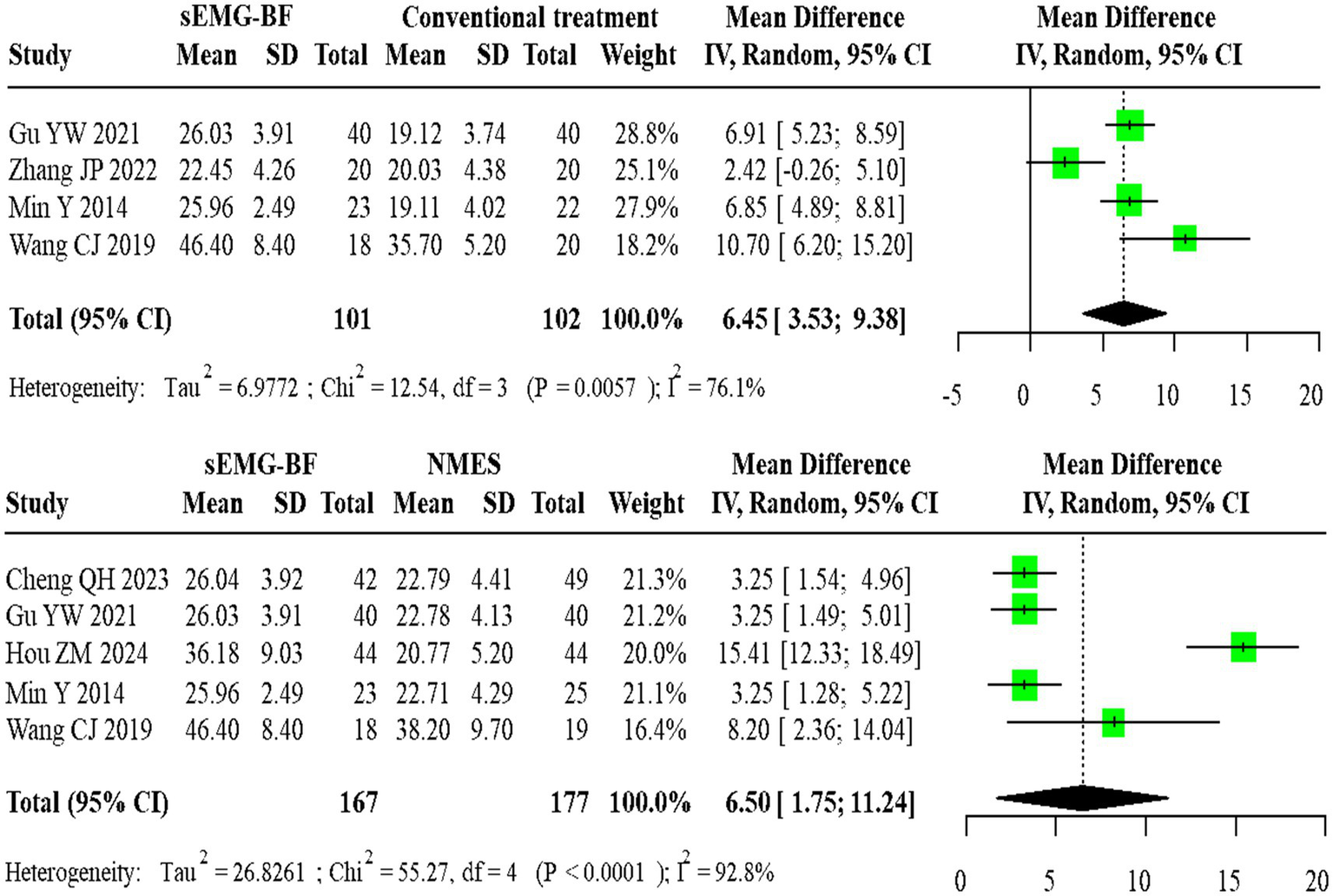 Forest plots compare sEMG-BF treatment with conventional treatment and NMES. The top plot shows studies with mean differences ranging from 2.42 to 10.70, indicating a total mean difference of 6.45. The lower plot compares sEMG-BF with NMES, with mean differences from 3.25 to 15.41, resulting in a total mean difference of 6.50. Both plots feature confidence intervals and heterogeneity statistics.