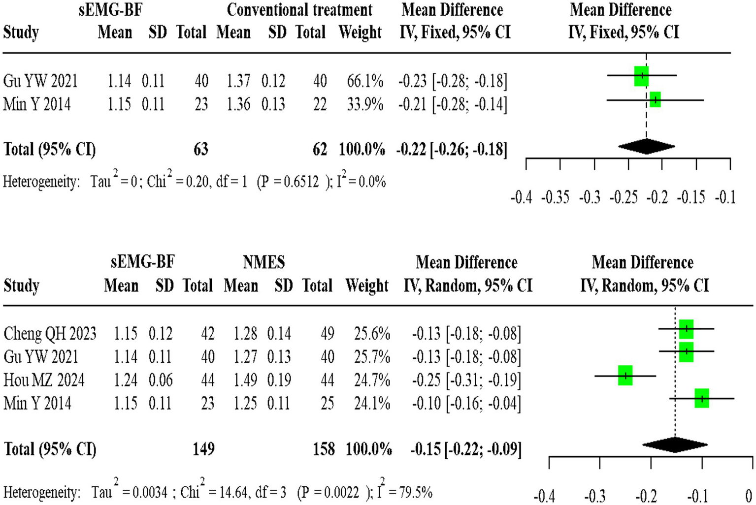 Meta-analysis forest plot comparing sEMG-BF and alternative treatments. The top plot contrasts sEMG-BF with conventional treatment, showing a mean difference of -0.22 with a confidence interval from -0.26 to -0.18, indicating no heterogeneity. The bottom plot compares sEMG-BF with NMES, indicating a mean difference of -0.15 and a confidence interval from -0.22 to -0.09, with significant heterogeneity. Green squares represent individual study results, and diamonds indicate overall effect sizes.