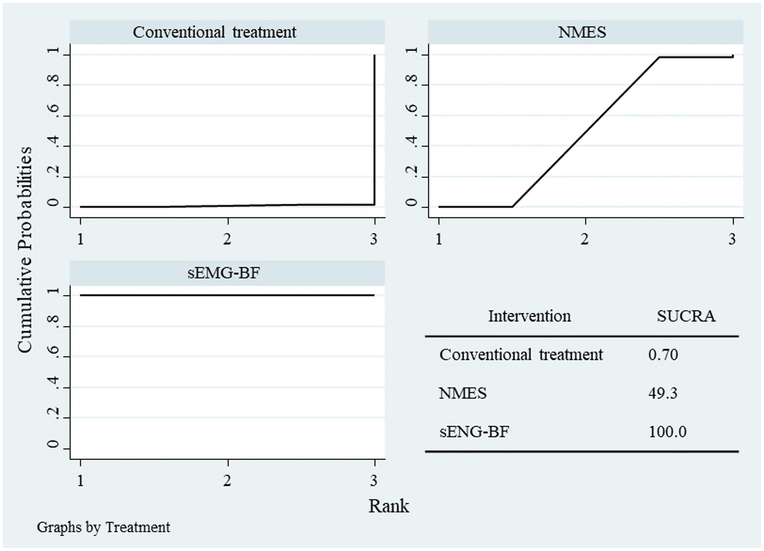 Three cumulative probability graphs compare different treatments: conventional treatment, NMES, and sEMG-BF across ranks one to three. The conventional and sEMG-BF graphs show flat lines, while NMES shows an upward trend. A table shows SUCRA values: conventional treatment at 0.70, NMES at 49.3, and sEMG-BF at 100.0.