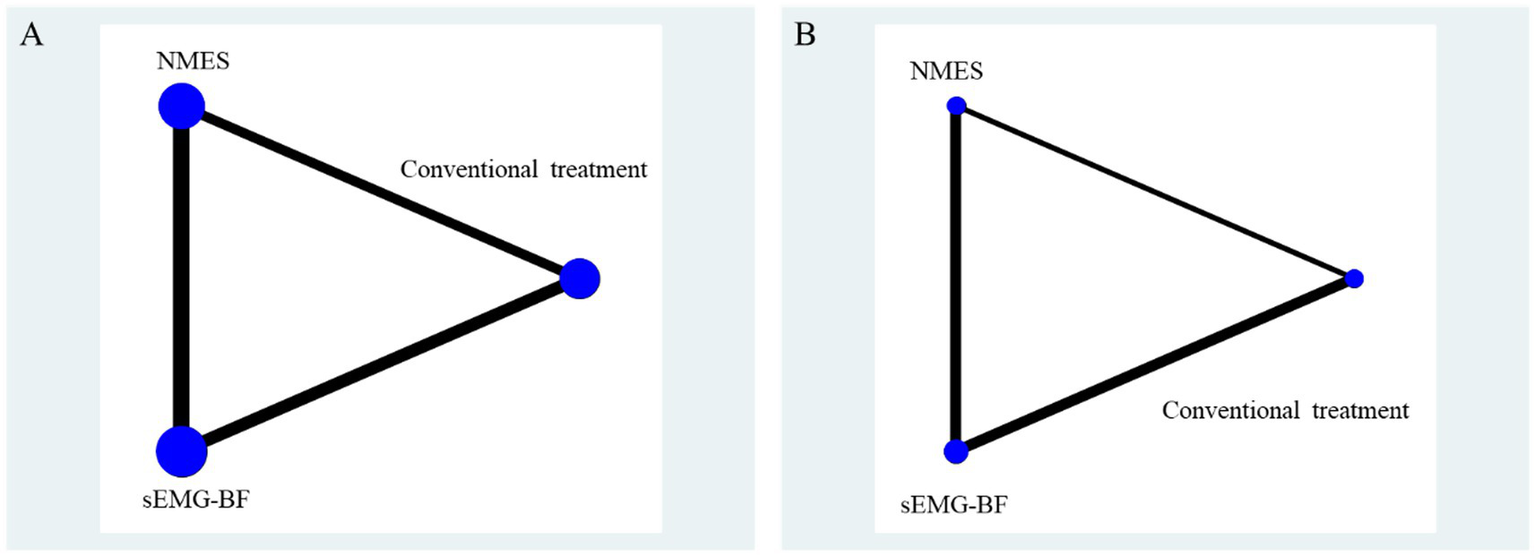 Diagrams A and B depict network plots of treatments with nodes for NMES, sEMG-BF, and conventional treatment. A has bold connections between all nodes, while B lacks a connection between NMES and conventional treatment.