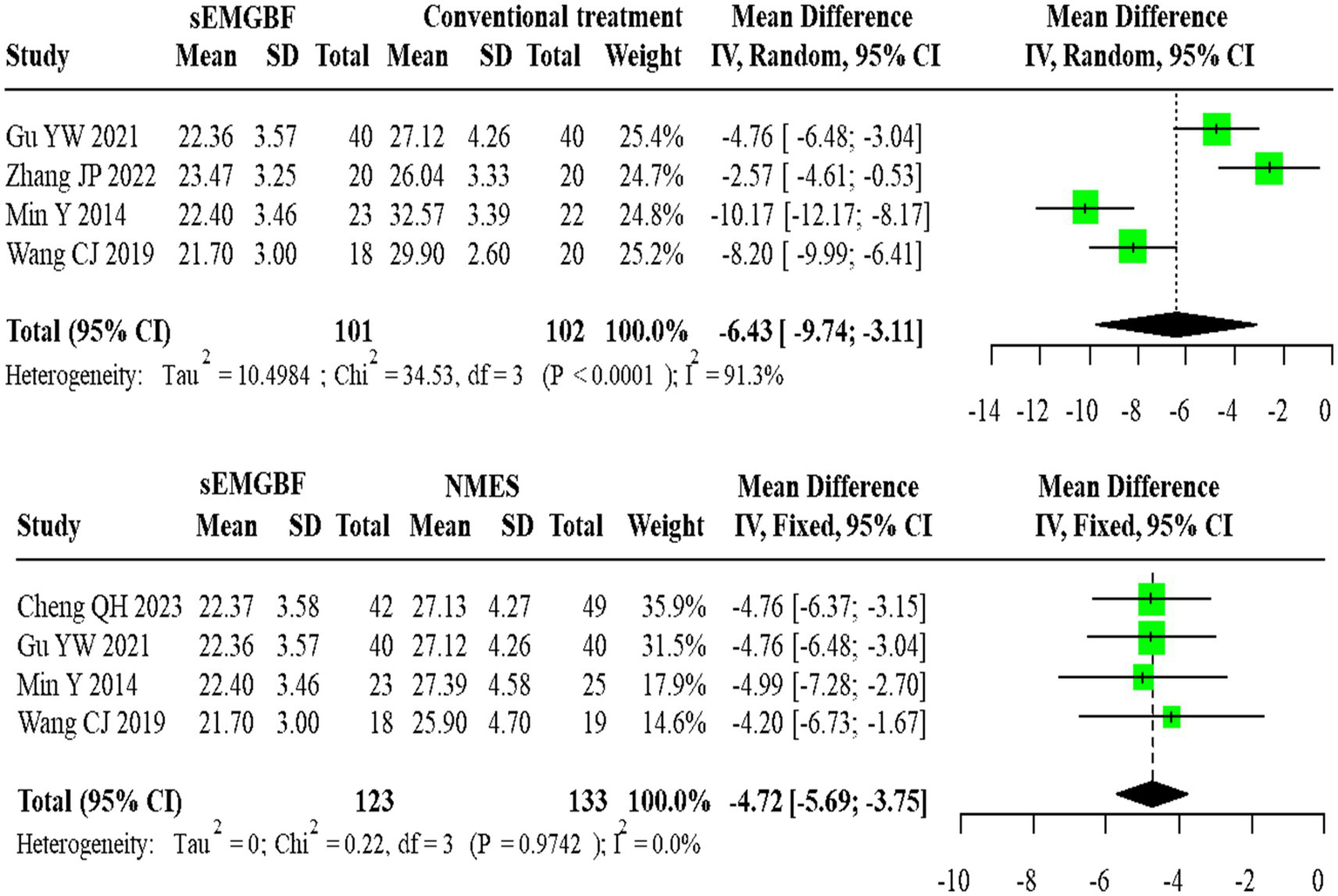 Forest plot showing meta-analysis results for two treatments: sEMGBF vs. conventional treatment, and sEMGBF vs. NMES. The first comparison includes four studies with a combined mean difference of -6.43. The second comparison involves four studies with a mean difference of -4.72. The plot includes weight percentages and confidence intervals for each study. Visual markers include squares representing study size and a diamond symbol for overall effect size.