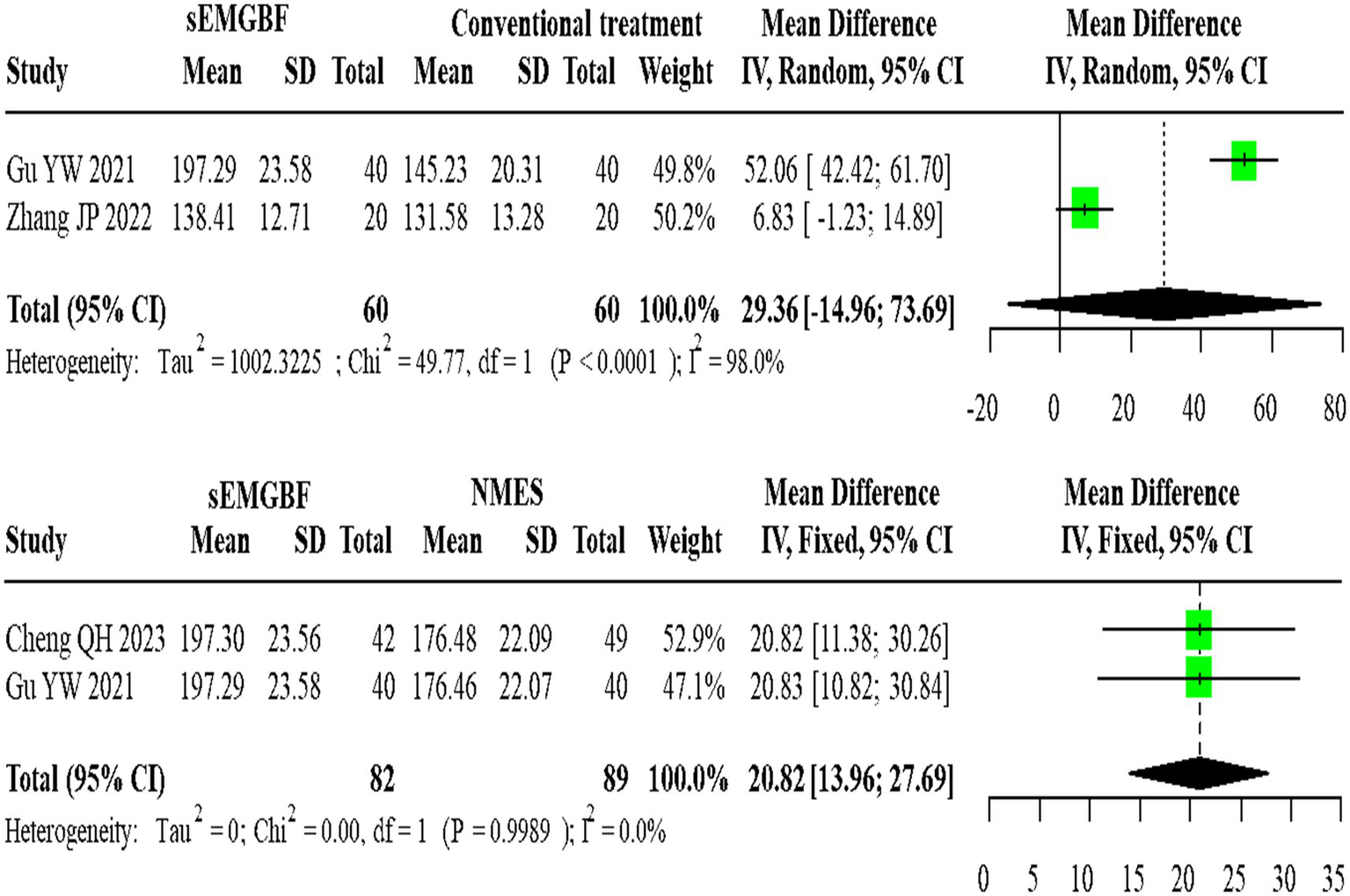 Meta-analysis forest plot comparing sEMGBF with conventional treatment and NMES, showing mean differences and confidence intervals for studies by Gu YW 2021, Zhang JP 2022, and Cheng QH 2023. The heterogeneity statistics and total effect sizes are noted, with visual representations indicating confidence intervals and weight distribution.