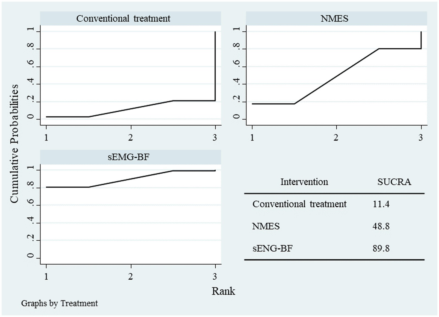 Three line graphs show cumulative probabilities for different treatments: Conventional treatment, NMES, and sEMG-BF. Cumulative probabilities increase across ranks from one to three. sEMG-BF shows the highest increase, NMES is intermediate, and Conventional treatment is lowest. A table lists SUCRA scores: Conventional treatment at 11.4, NMES at 48.8, sEMG-BF at 89.8.