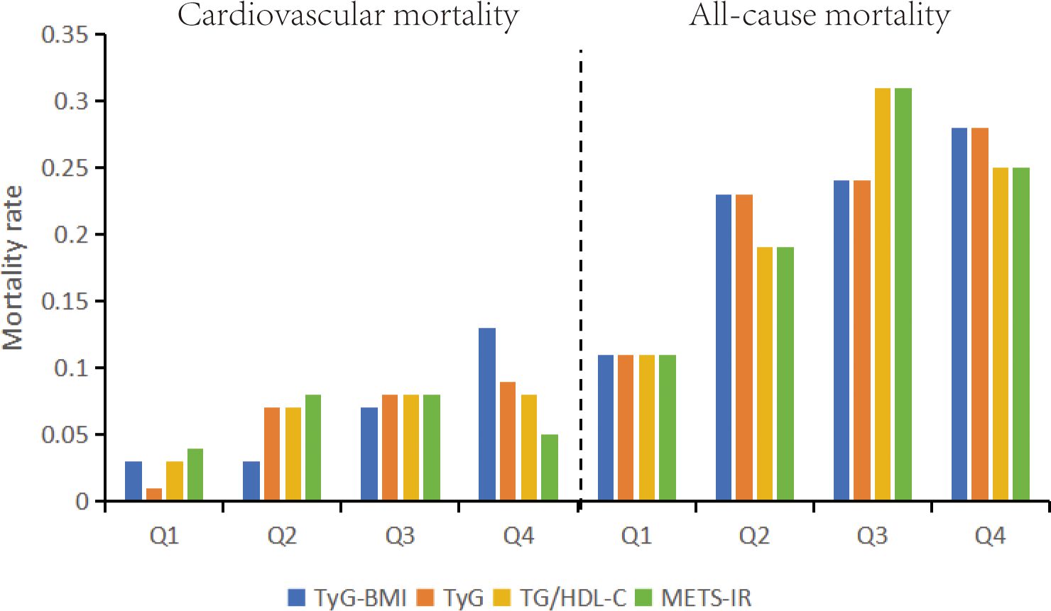 Bar chart comparing cardiovascular and all-cause mortality rates across four quartiles (Q1 to Q4) for TyG-BMI, TyG, TG/HDL-C, and METS-IR. Cardiovascular mortality is lower across all quartiles. All-cause mortality is significantly higher, with the highest rates in Q3 and Q4 for all metrics. TyG-BMI consistently shows high values.