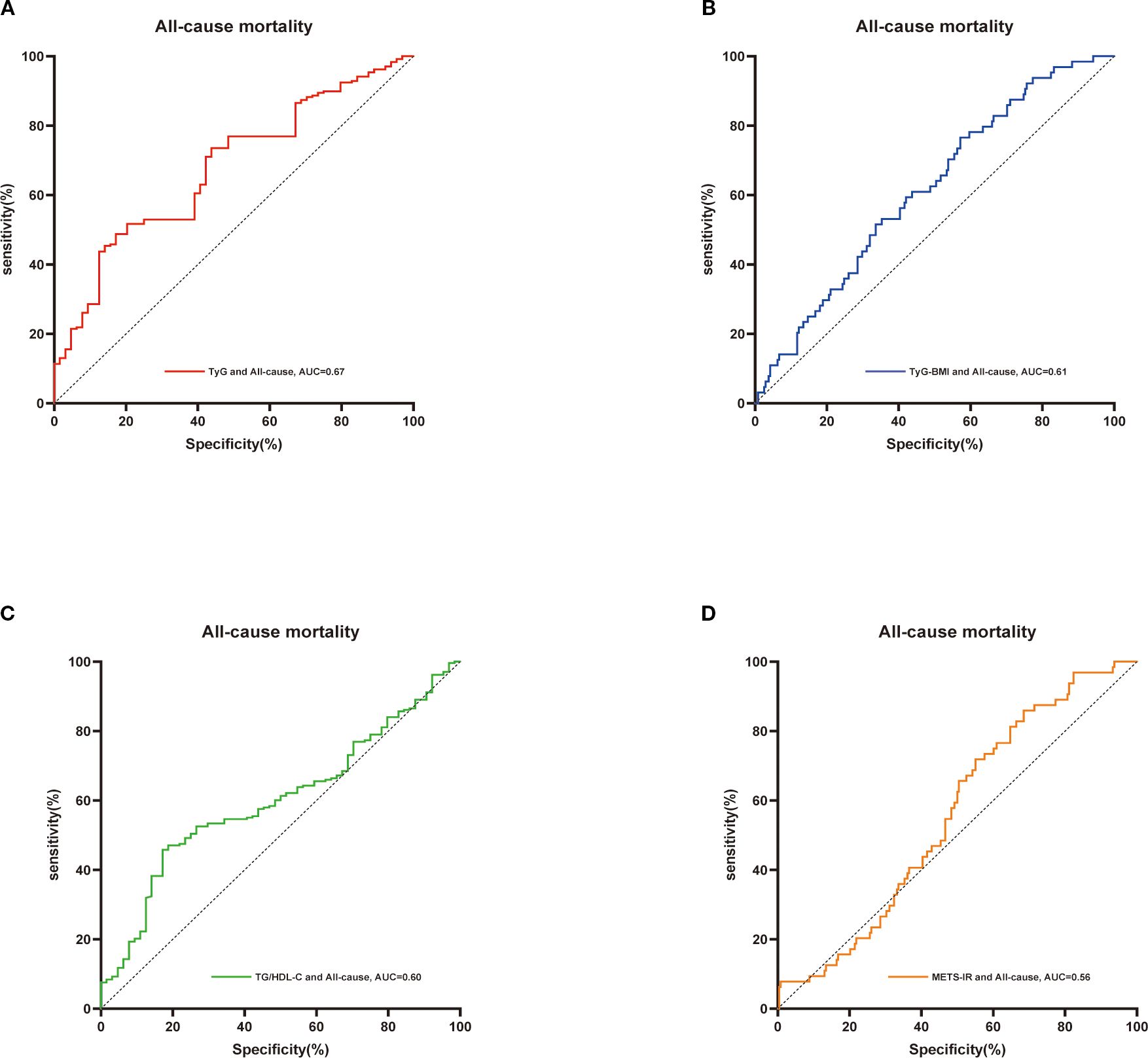 Four receiver operating characteristic (ROC) curves for predicting all-cause mortality. Panel A shows TyG index (red) with AUC of 0.67. Panel B shows TyG-BMI (blue) with AUC of 0.61. Panel C shows TG/HDL-C (green) with AUC of 0.60. Panel D shows METS-IR (orange) with AUC of 0.56. Each graph plots sensitivity versus specificity.
