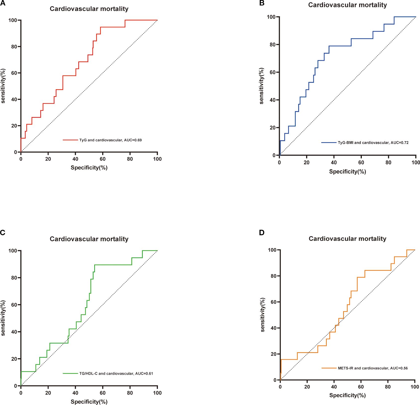 Four graphs display ROC curves for cardiovascular mortality. A: Red line for TyG, AUC is 0.69. B: Blue line for TyG-BMI, AUC is 0.72. C: Green line for TG/HDL-C, AUC is 0.61. D: Orange line for METS-IR, AUC is 0.56. All graphs show sensitivity versus specificity.