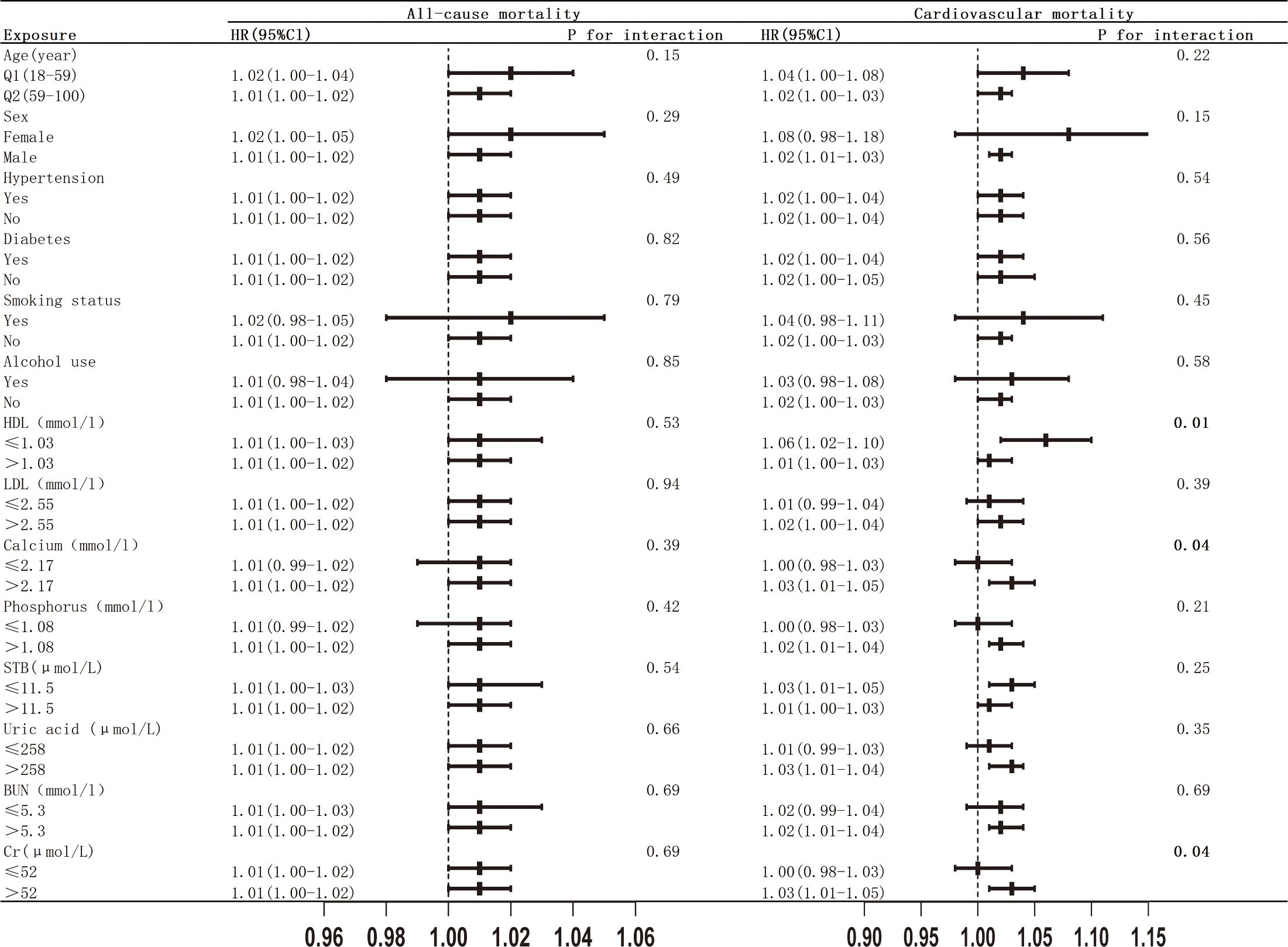 Forest plots showing hazard ratios with confidence intervals for various exposures related to all-cause and cardiovascular mortality. The plot lists factors such as age, sex, hypertension, diabetes, smoking, alcohol use, and various biochemical measures like HDL, LDL, calcium, phosphorus, and more. Horizontal lines represent confidence intervals for each factor, indicating their statistical significance in relation to mortality outcomes. Statistical interactions with p-values are also provided for each exposure.