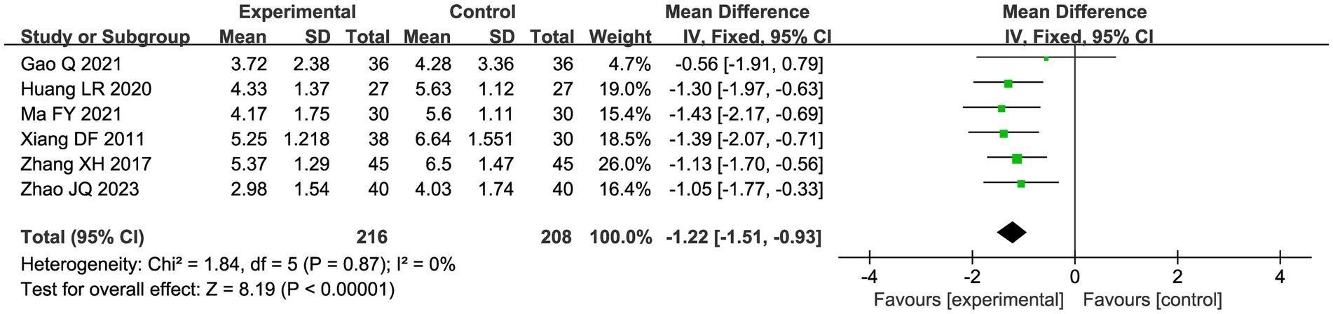 Forest plot showing mean differences between experimental and control groups across six studies. Each study lists mean, standard deviation, and weight percentage. The overall mean difference is -1.22 with a 95% confidence interval of -1.51 to -0.93, favoring the experimental group. Heterogeneity is low with Chi-squared at 1.84 and I-squared at 0%.