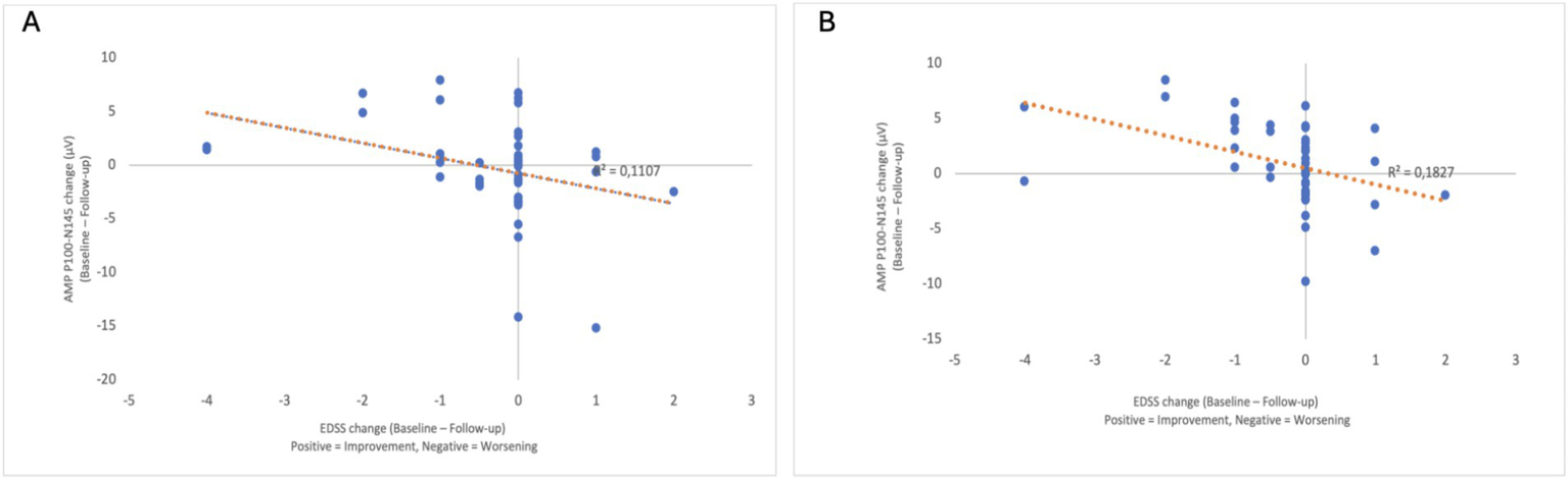 Two scatter plots labeled A and B show the relationship between AMP P100-N145 change (microvolts) and EDSS change (baseline minus follow-up). Both plots depict negative trends with correlation coefficients R² of 0.1107 and 0.1827, respectively. Orange dotted lines represent trend lines. Data points are scattered around these lines, indicating a correlation between the variables.