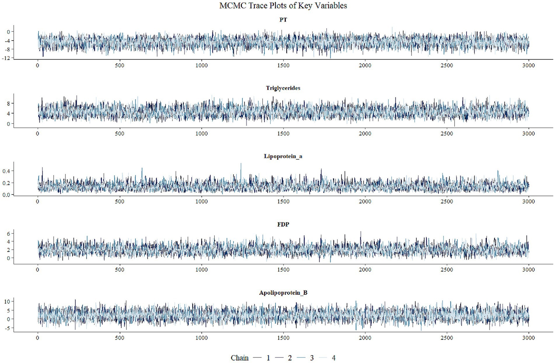 Trace plots for key variables using MCMC are shown. There are five variables: PT, Triglycerides, Lipoprotein_a, FDP, and Apolipoprotein_B. Each plot displays iterations against parameter values, with four different chains indicated by varying line colors.